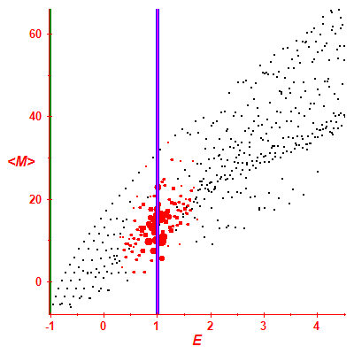 Peres lattice <M>